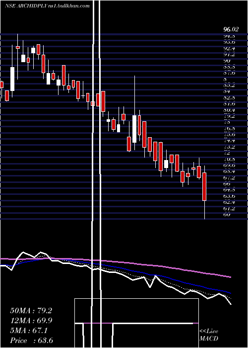  Daily chart ArchidplyIndustries