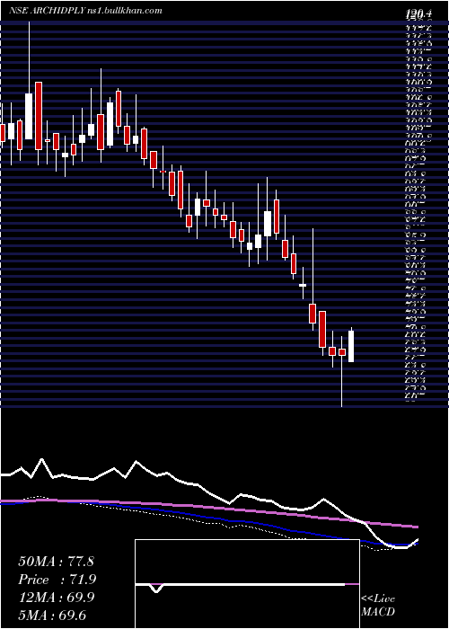  weekly chart ArchidplyIndustries