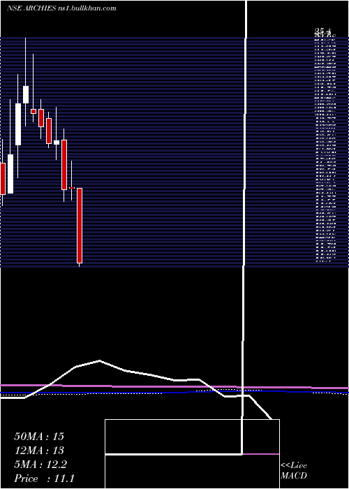  monthly chart Archies