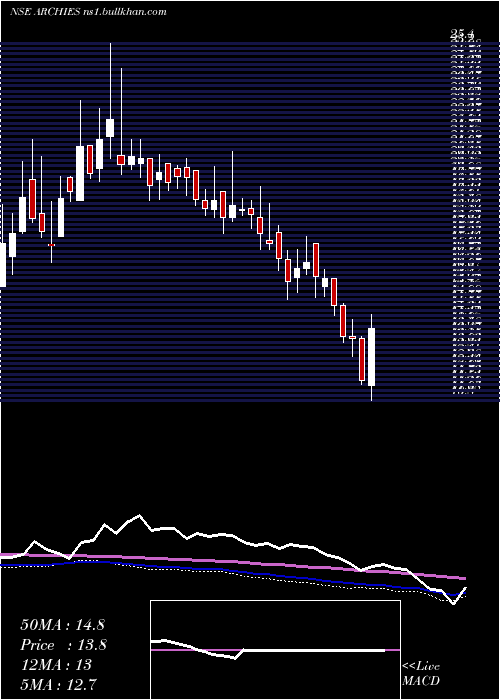  weekly chart Archies