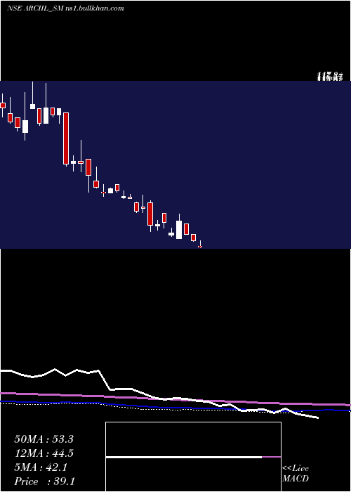  weekly chart ArcInsulation