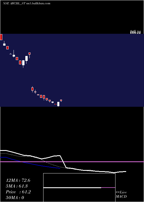  Daily chart ArcInsulation