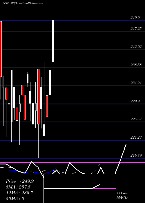  Daily chart ArclOrganics