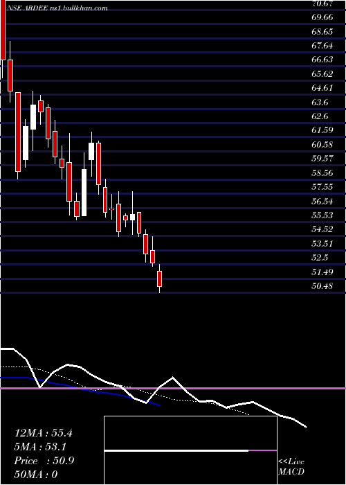  Daily chart ArdeeIndustries