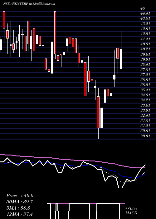  Daily chart RajdarshanInds