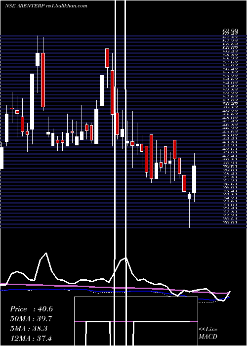  weekly chart RajdarshanInds