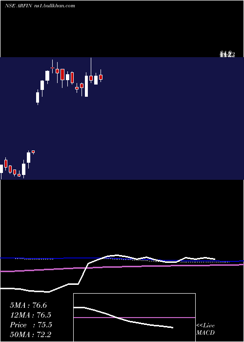  weekly chart ArfinIndia
