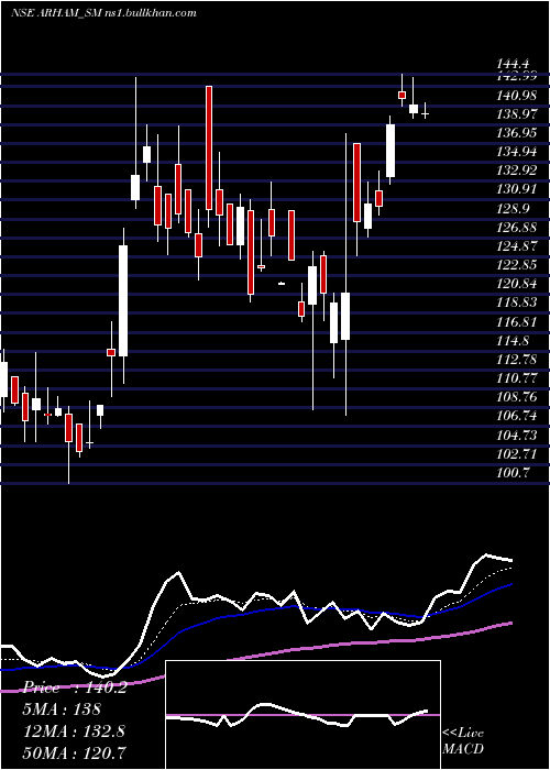  Daily chart ArhamTechnologies