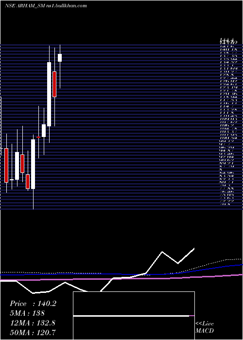  monthly chart ArhamTechnologies