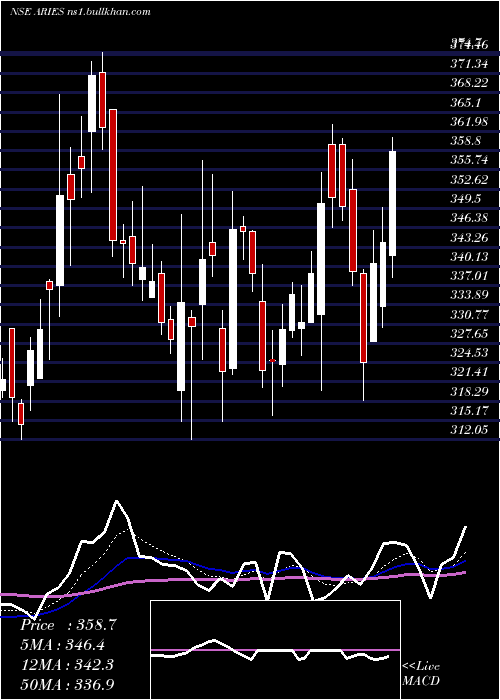 Daily chart AriesAgro