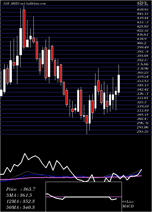  weekly chart AriesAgro