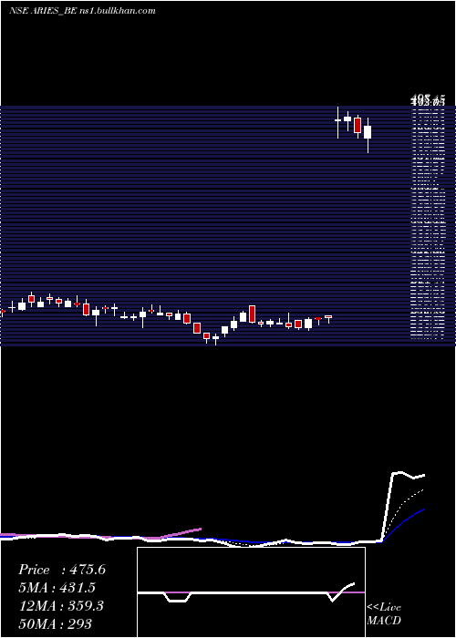  Daily chart AriesAgro