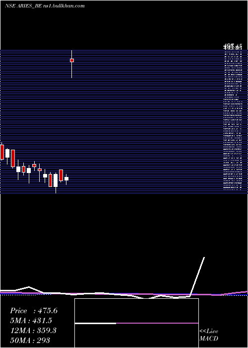  weekly chart AriesAgro