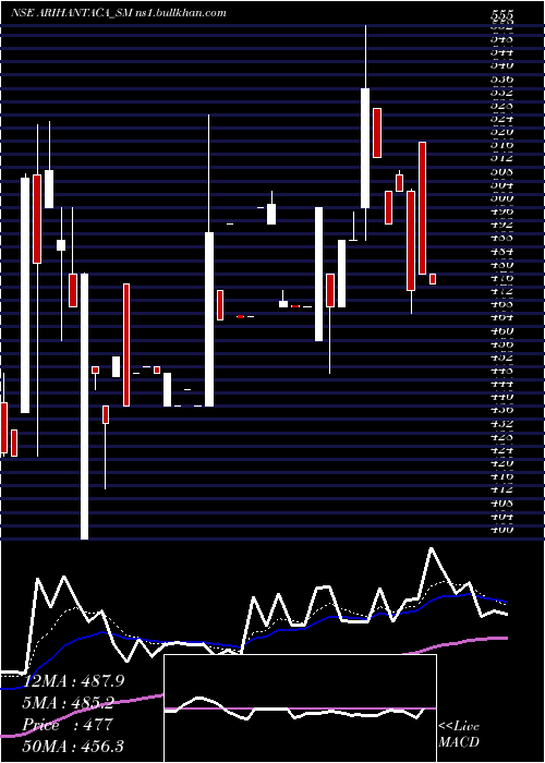  Daily chart ArihantAcademy
