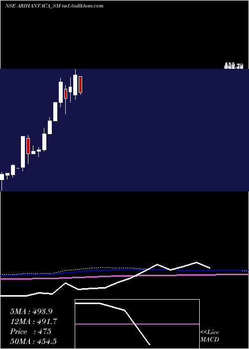  monthly chart ArihantAcademy
