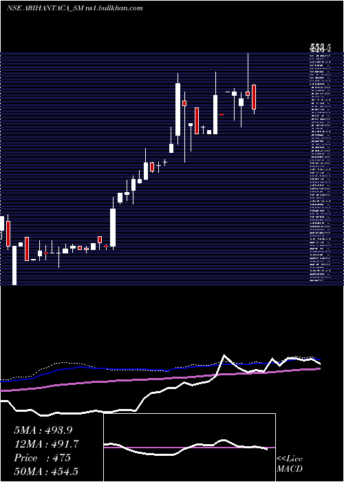  weekly chart ArihantAcademy