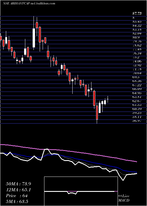  Daily chart ArihantCapital
