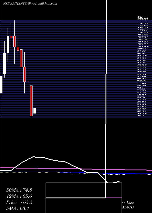  monthly chart ArihantCapital