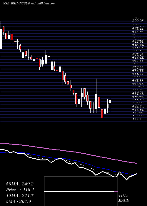  Daily chart ArihantSuperstruct