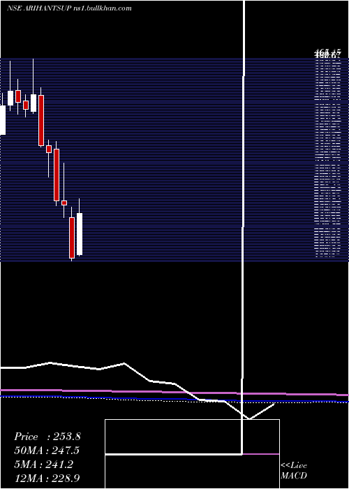  monthly chart ArihantSuperstruct