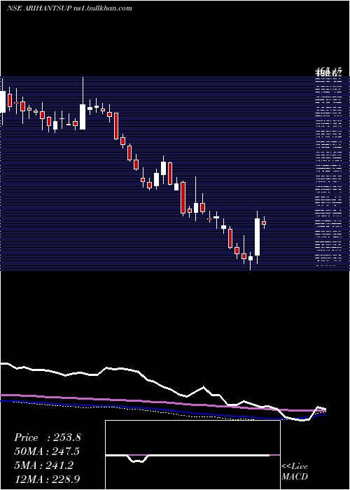  weekly chart ArihantSuperstruct