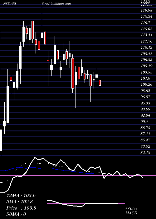  Daily chart ArisinfraSolutions