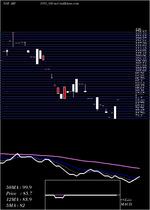  Daily chart AristoBio