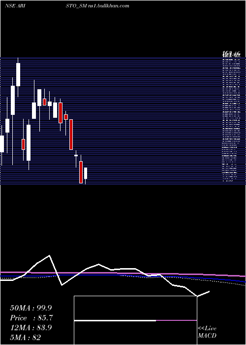  monthly chart AristoBio