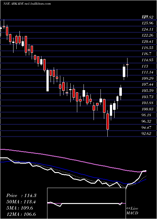  Daily chart ArkadeDevelopers