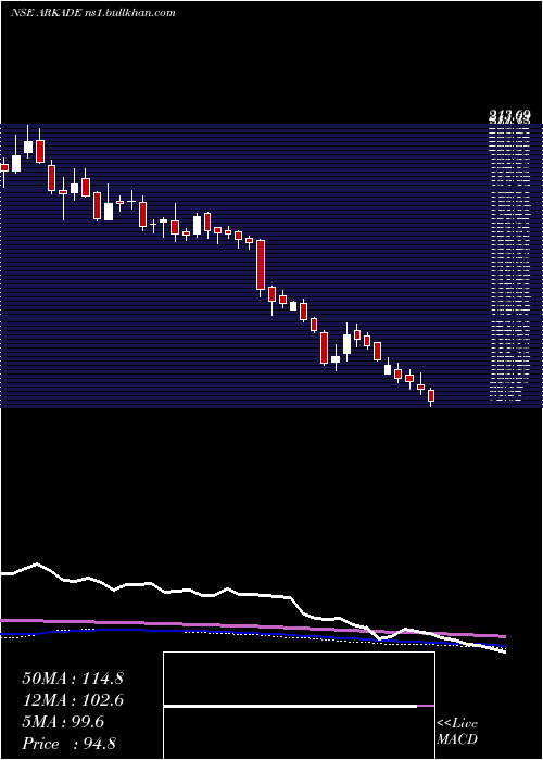  weekly chart ArkadeDevelopers
