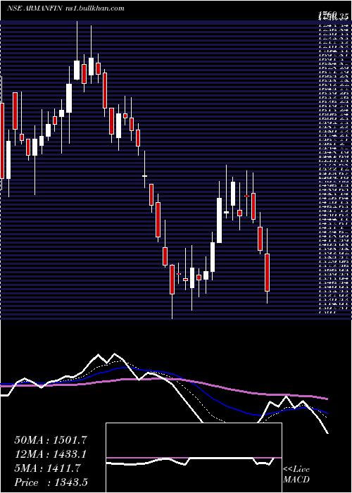  Daily chart ArmanFinancial