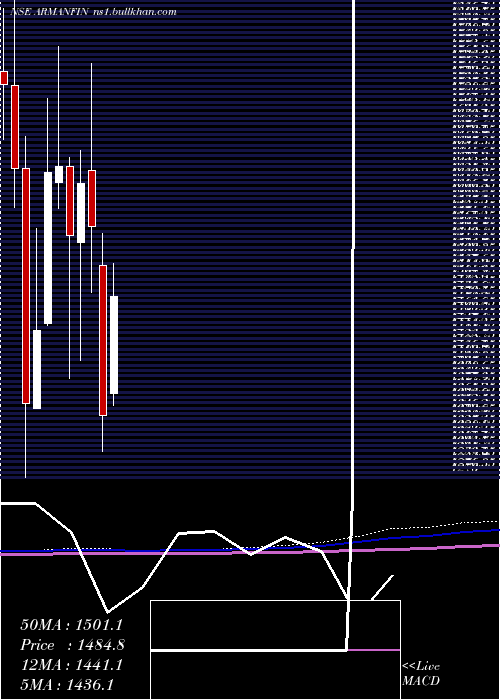  monthly chart ArmanFinancial