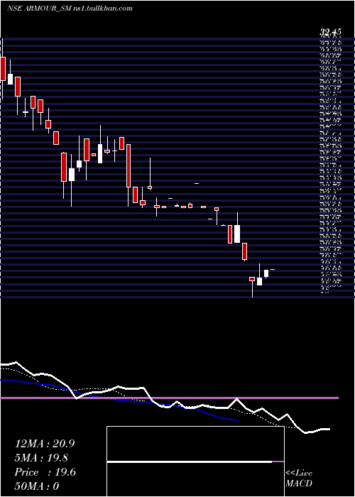  Daily chart ArmourSecurity