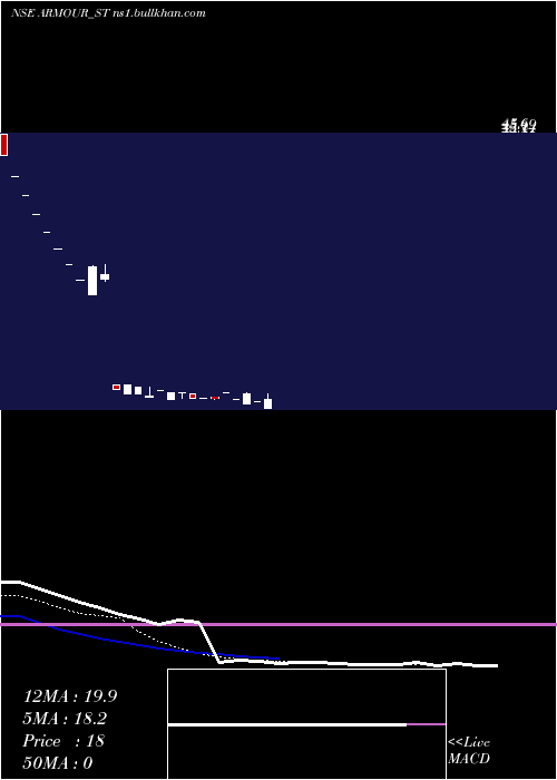  Daily chart ArmourSecurity