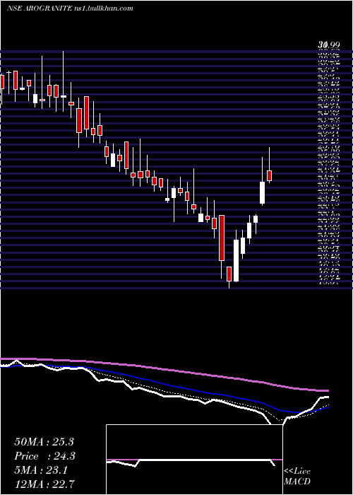  Daily chart AroGranite