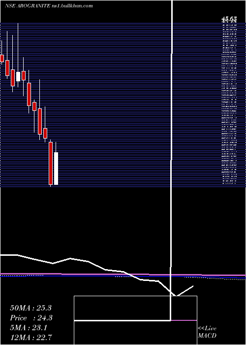  monthly chart AroGranite