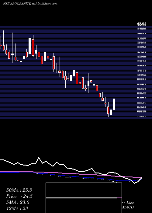  weekly chart AroGranite