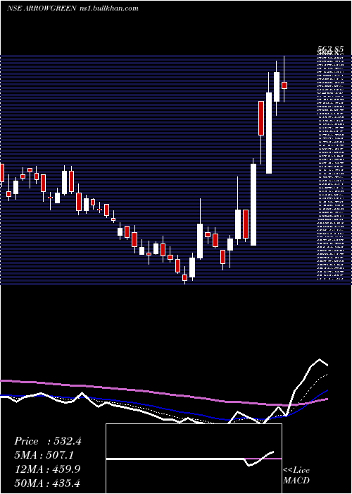  Daily chart ArrowGreentech