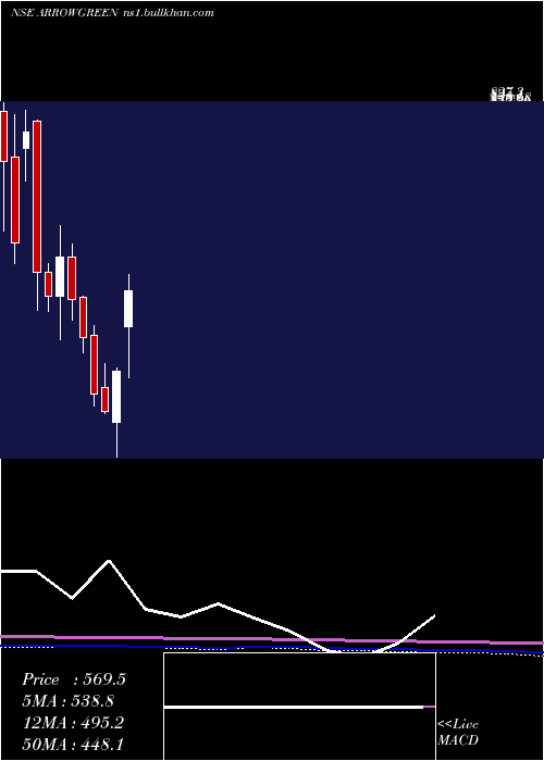  monthly chart ArrowGreentech