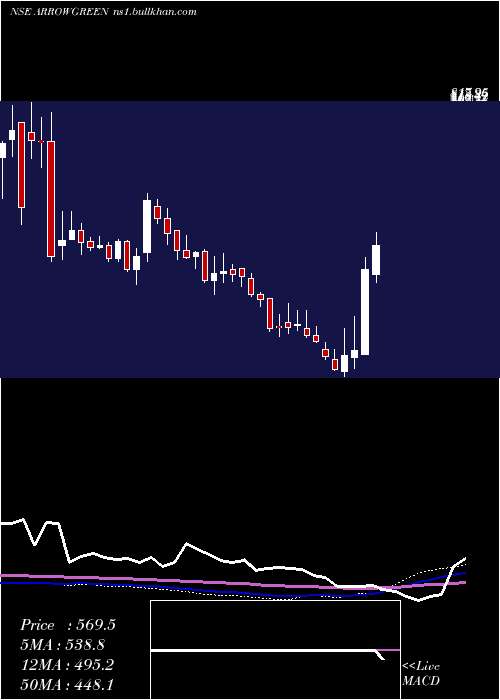  weekly chart ArrowGreentech