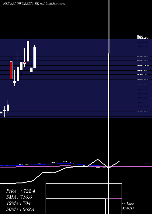  monthly chart ArrowGreentech