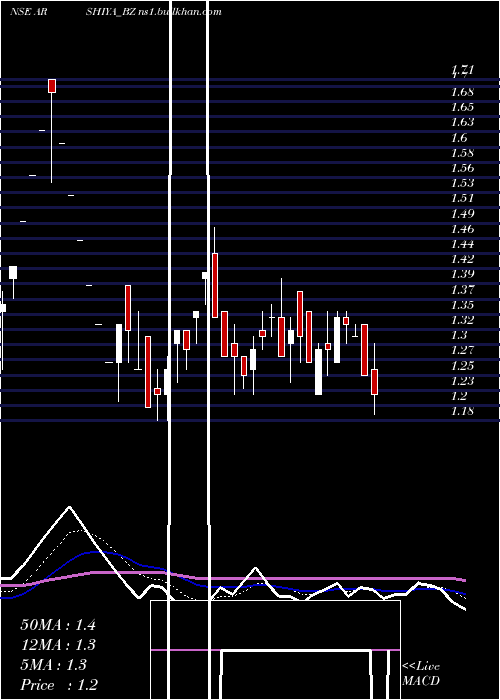  Daily chart Arshiya