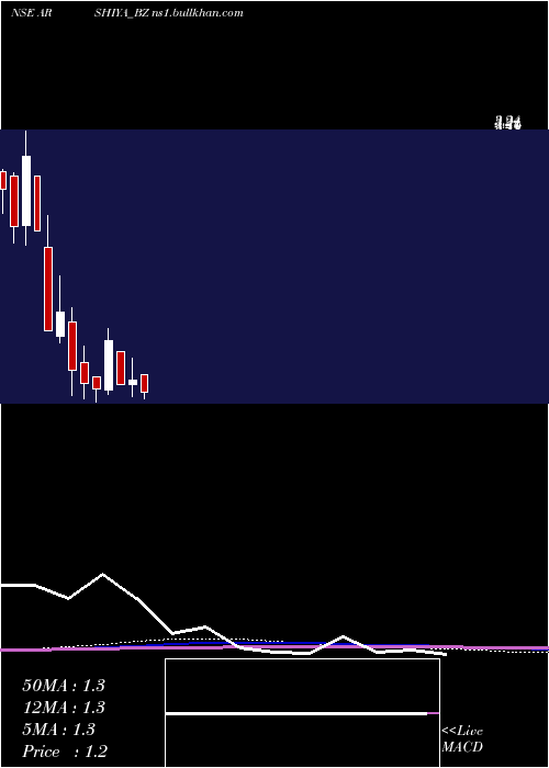  monthly chart Arshiya