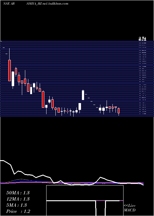  weekly chart Arshiya