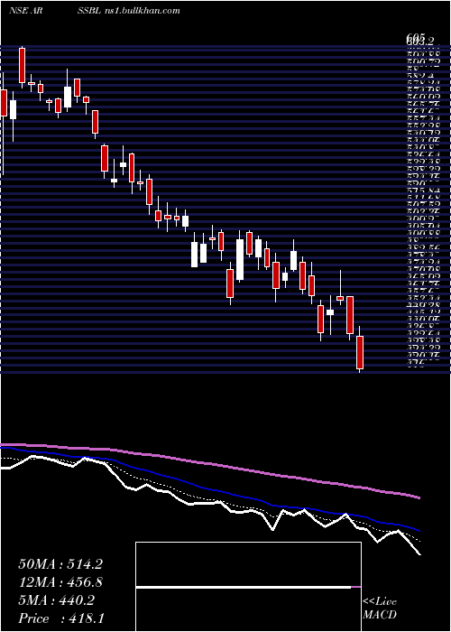  Daily chart AnandRathi