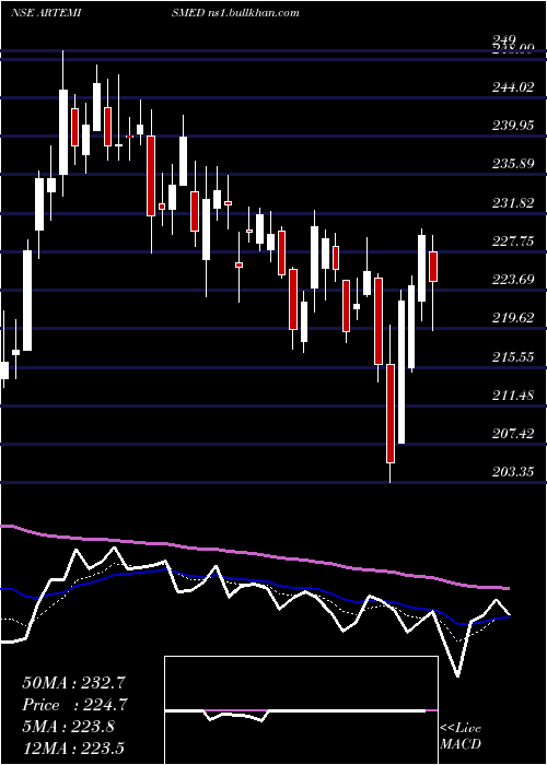  Daily chart ArtemisMed