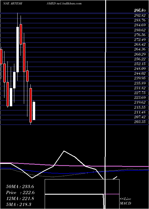 monthly chart ArtemisMed
