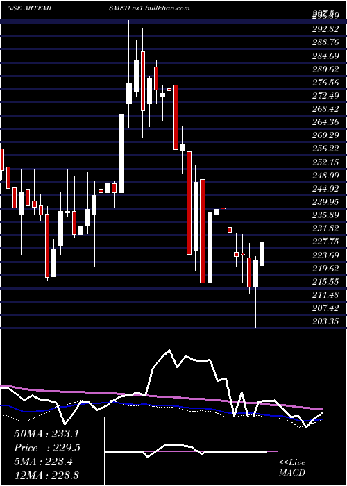  weekly chart ArtemisMed