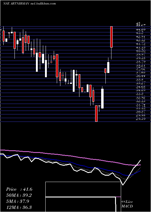 Daily chart ArtNirman