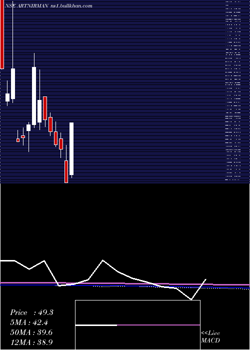  monthly chart ArtNirman